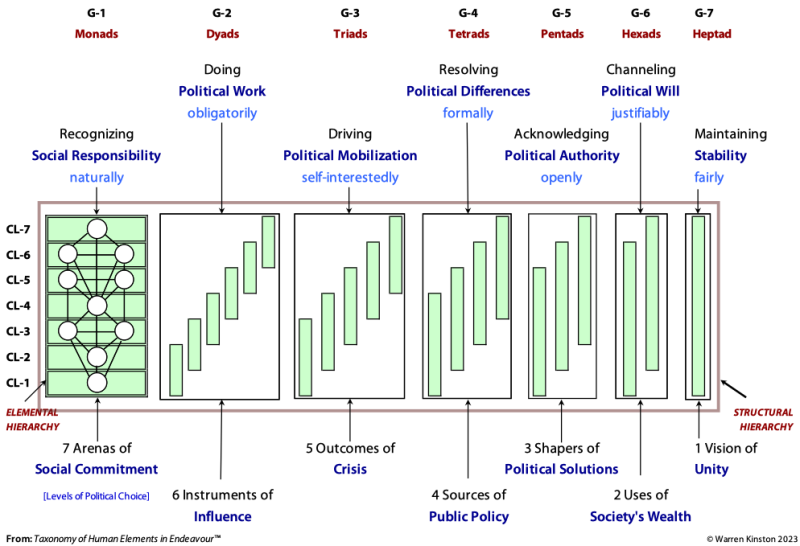 The structural hierarchy of political life in society.